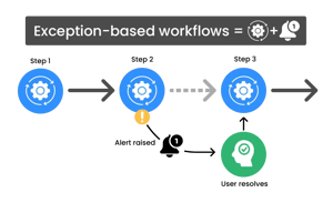 Exception-based workflows light bg
